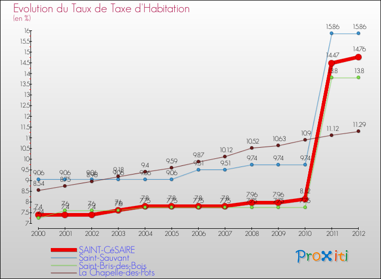 Evolution du taux de la taxe d'habitation pour SAINT-CéSAIRE et les communes proches Comparaison des taux de la taxe d'habitation pour SAINT-CéSAIRE et les communes voisines