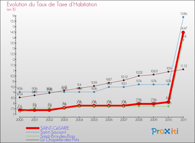 Evolution du taux de la taxe d'habitation pour SAINT-CéSAIRE et les communes proches Comparaison des taux de la taxe d'habitation pour SAINT-CéSAIRE et les communes voisines