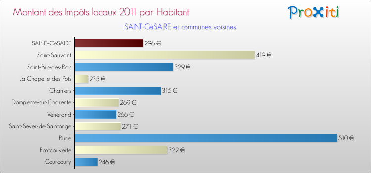 Montant des impôts locaux par Habitant pour SAINT-CéSAIRE et les communes proches Comparaison des impôts locaux par habitant pour SAINT-CéSAIRE et les communes voisines