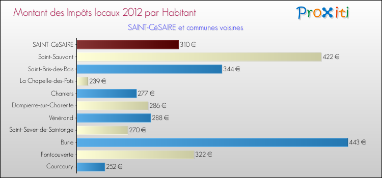 Montant des impôts locaux par Habitant pour SAINT-CéSAIRE et les communes proches Comparaison des impôts locaux par habitant pour SAINT-CéSAIRE et les communes voisines