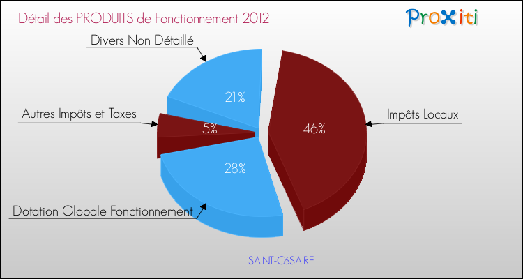 Décomposition du Budget de Fonctionnement 2012 de la commune de SAINT-CéSAIRE Budget de Fonctionnement 2012 pour la commune de SAINT-CéSAIRE