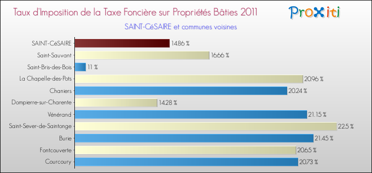 Taux d'imposition de la taxe foncière sur le bati 2011 pour SAINT-CéSAIRE et les communes proches Comparaison des taux d'imposition de la taxe foncière sur le bati 2011 pour SAINT-CéSAIRE et les communes voisines
