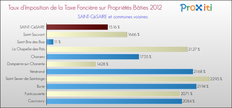 Taux d'imposition de la taxe foncière sur le bati 2012 pour SAINT-CéSAIRE et les communes proches Comparaison des taux d'imposition de la taxe foncière sur le bati 2012 pour SAINT-CéSAIRE et les communes voisines