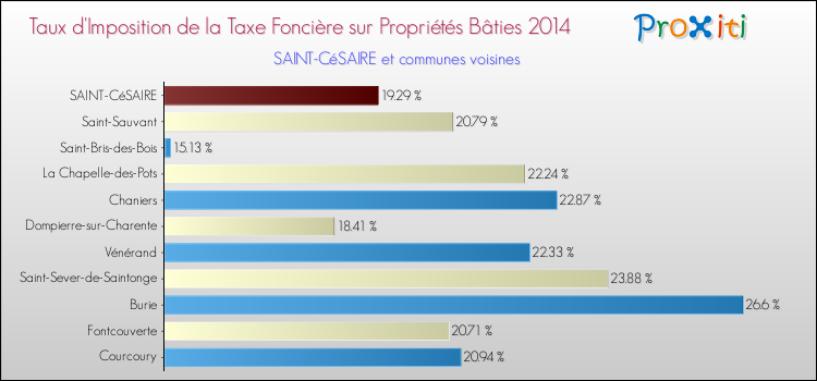 Taux d'imposition de la taxe foncière sur le bati 2014 pour SAINT-CéSAIRE et les communes proches Comparaison des taux d'imposition de la taxe foncière sur le bati 2014 pour SAINT-CéSAIRE et les communes voisines