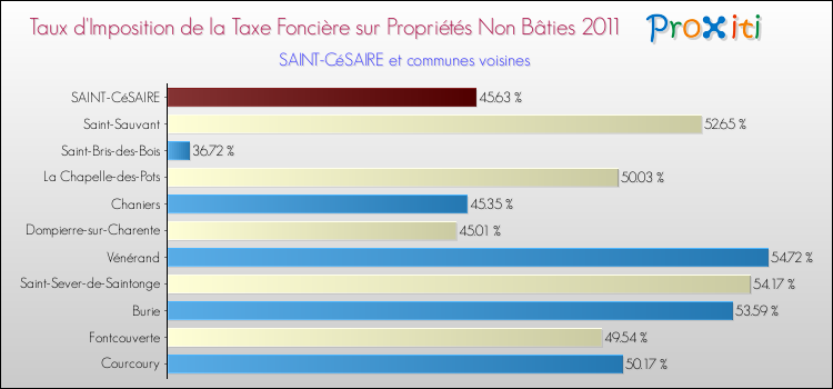 Taux d'imposition de la taxe foncière sur les immeubles et terrains non batis 2011 pour SAINT-CéSAIRE et les communes proches Comparaison des taux d'imposition de la taxe foncière sur les immeubles et terrains non batis 2011 pour SAINT-CéSAIRE et les communes voisines
