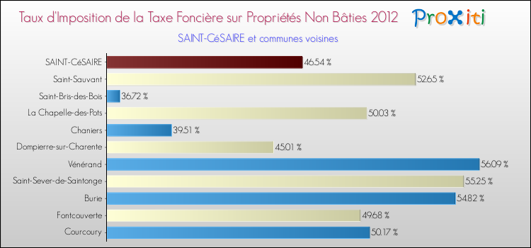 Taux d'imposition de la taxe foncière sur les immeubles et terrains non batis 2012 pour SAINT-CéSAIRE et les communes proches Comparaison des taux d'imposition de la taxe foncière sur les immeubles et terrains non batis 2012 pour SAINT-CéSAIRE et les communes voisines