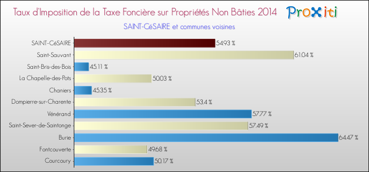 Taux d'imposition de la taxe foncière sur les immeubles et terrains non batis 2014 pour SAINT-CéSAIRE et les communes proches Comparaison des taux d'imposition de la taxe foncière sur les immeubles et terrains non batis 2014 pour SAINT-CéSAIRE et les communes voisines