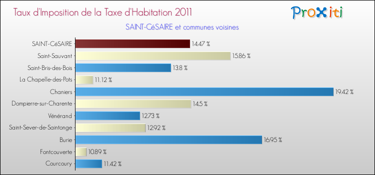 Taux d'imposition de la taxe d'habitation 2011 pour SAINT-CéSAIRE et les communes proches Comparaison des taux d'imposition de la taxe d'habitation 2011 pour SAINT-CéSAIRE et les communes voisines