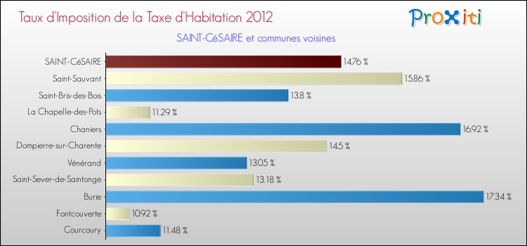 Taux d'imposition de la taxe d'habitation 2012 pour SAINT-CéSAIRE et les communes proches Comparaison des taux d'imposition de la taxe d'habitation 2012 pour SAINT-CéSAIRE et les communes voisines