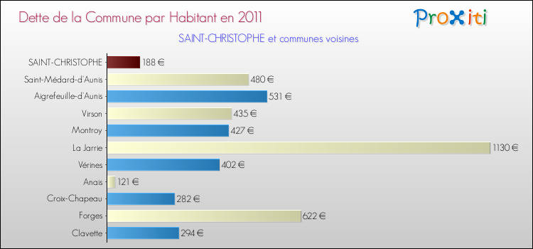 Dette par habitant de la commune en 2011 pour SAINT-CHRISTOPHE et les communes proches Comparaison de la dette par habitant de la commune en 2011 pour SAINT-CHRISTOPHE et les communes voisines