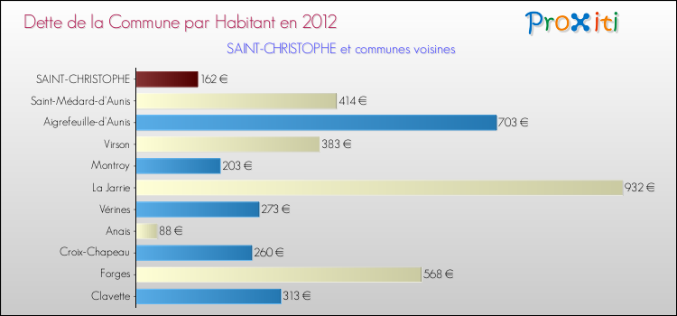 Dette par habitant de la commune en 2012 pour SAINT-CHRISTOPHE et les communes proches Comparaison de la dette par habitant de la commune en 2012 pour SAINT-CHRISTOPHE et les communes voisines