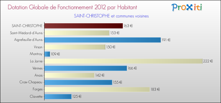 Montant des dotations globales de fonctionnement DGF par Habitant pour SAINT-CHRISTOPHE et les communes proches Comparaison des des dotations globales de fonctionnement DGF par habitant pour SAINT-CHRISTOPHE et les communes voisines