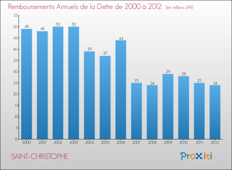 Evolution de l'annuité de la dette pour la commune de SAINT-CHRISTOPHE de 2000 à 2012 Annuités de la dette pour SAINT-CHRISTOPHE de 2000 à 2012