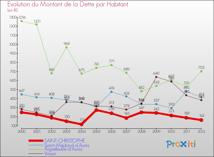 Evolution de la dette par habitant pour la commune de SAINT-CHRISTOPHE et les communes proches de 2000 à 2012 Comparaison de la dette par habitant pour SAINT-CHRISTOPHE et les communes voisines de 2000 à 2012
