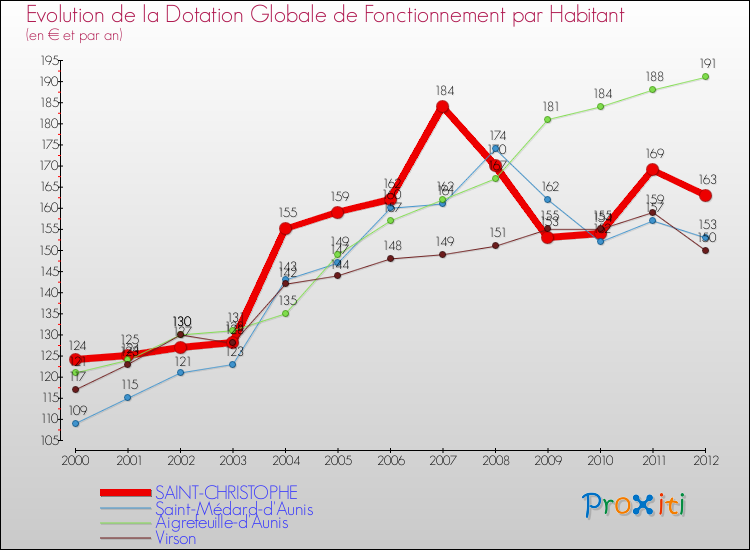Evolution et montant de la dotation globale de fonctionnement par Habitant pour SAINT-CHRISTOPHE et les communes proches Comparaison des dotations globales de fonctionnement par habitant pour SAINT-CHRISTOPHE et les communes voisines