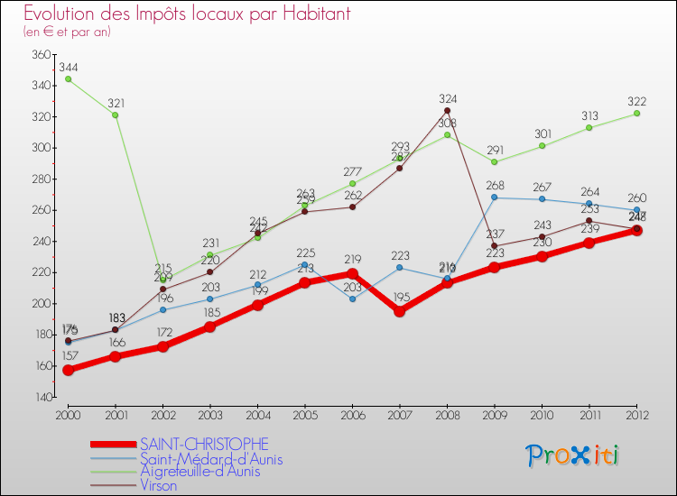 Evolution et montant des impôts locaux par Habitant pour SAINT-CHRISTOPHE et les communes proches Comparaison des impôts locaux par habitant pour SAINT-CHRISTOPHE et les communes voisines