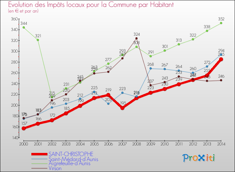 Evolution et montant des impôts locaux par Habitant pour SAINT-CHRISTOPHE et les communes proches de 2000 à 2014 Comparaison des impôts locaux par habitant pour SAINT-CHRISTOPHE et les communes voisines de 2000 à 2014