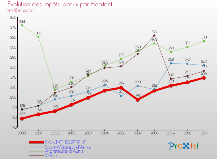 Evolution et montant des impôts locaux par Habitant pour SAINT-CHRISTOPHE et les communes proches Comparaison des impôts locaux par habitant pour SAINT-CHRISTOPHE et les communes voisines