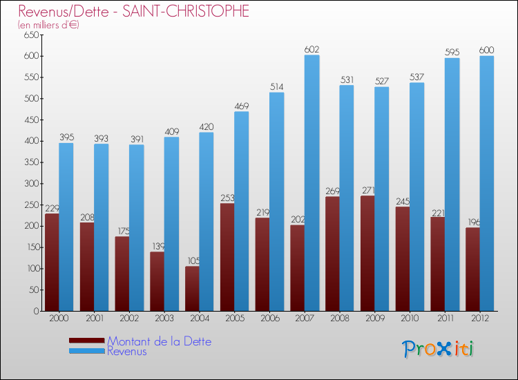 Evolution comparée de la dette et des revenus pour la commune de SAINT-CHRISTOPHE de 2000 à 2012 Comparaison de la dette et des revenus pour SAINT-CHRISTOPHE de 2000 à 2012