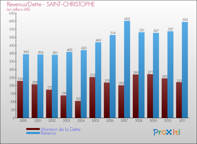 Evolution comparée de la dette et des revenus pour la commune de SAINT-CHRISTOPHE de 2000 à 2011 Comparaison de la dette et des revenus pour SAINT-CHRISTOPHE de 2000 à 2011