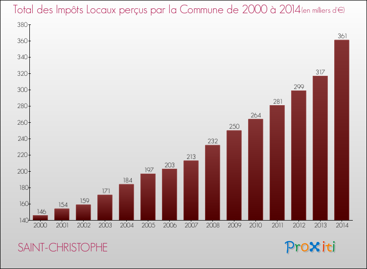 Evolution des Impôts Locaux pour la commune de SAINT-CHRISTOPHE de 2000 à 2014 Evolution des Impôts Locaux pour SAINT-CHRISTOPHE de 2000 à 2014