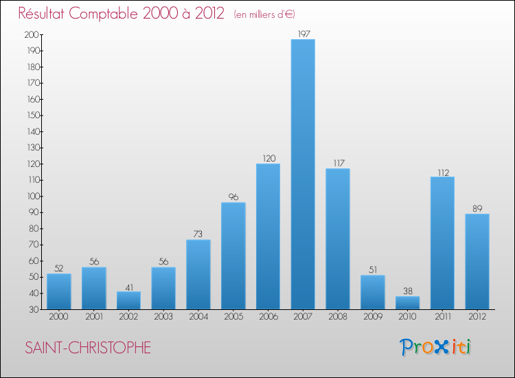Evolution du résultat comptable pour la commune de SAINT-CHRISTOPHE de 2000 à 2012 Evolution du résultat comptable pour SAINT-CHRISTOPHE de 2000 à 2012