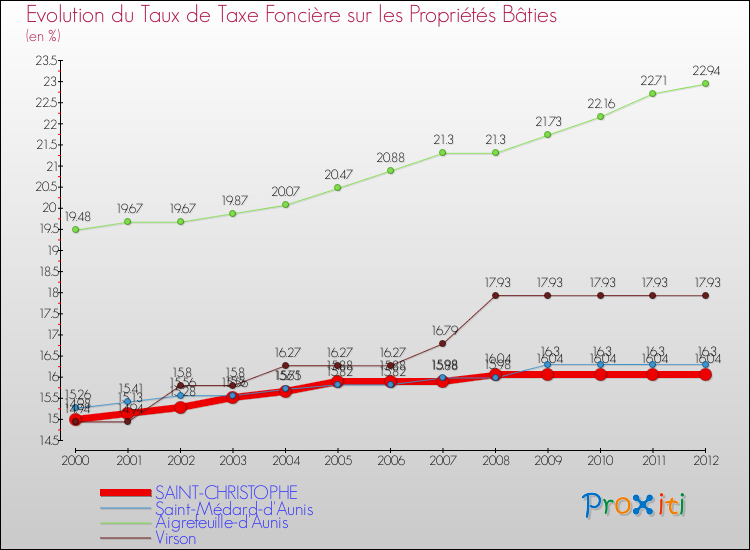 Evolution du taux de la taxe foncière sur le bati pour SAINT-CHRISTOPHE et les communes proches de 2000 à 2012 Comparaison des taux de taxe foncière sur le bati pour SAINT-CHRISTOPHE et les communes voisines de 2000 à 2012