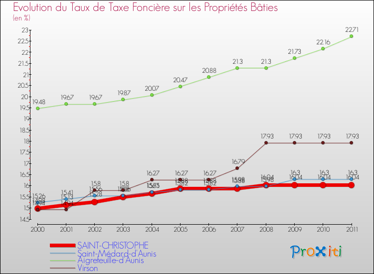 Evolution du taux de la taxe foncière sur le bati pour SAINT-CHRISTOPHE et les communes proches Comparaison des taux de taxe foncière sur le bati pour SAINT-CHRISTOPHE et les communes voisines