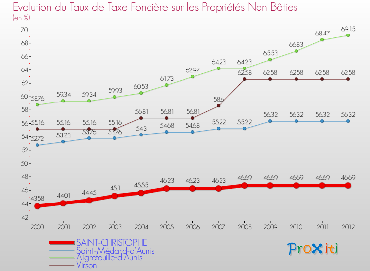 Evolution du taux de la taxe foncière sur les immeubles et terrains non batis pour SAINT-CHRISTOPHE et les communes proches de 2000 à 2012 Comparaison des taux de la taxe foncière sur les immeubles et terrains non batis pour SAINT-CHRISTOPHE et les communes voisines de 2000 à 2012