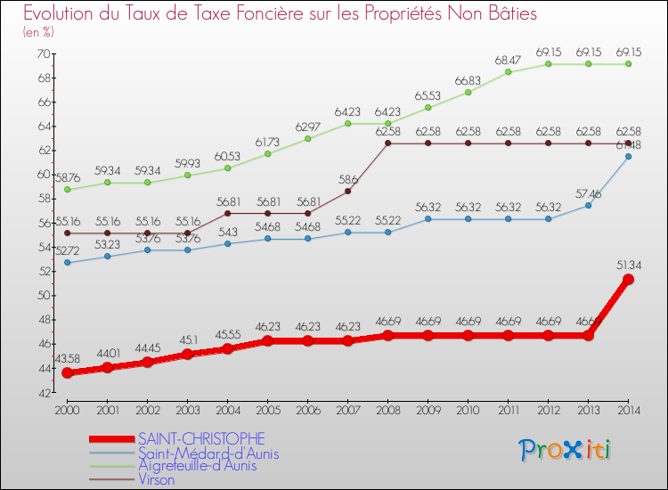 Evolution du taux de la taxe foncière sur les immeubles et terrains non batis pour SAINT-CHRISTOPHE et les communes proches de 2000 à 2014 Comparaison des taux de la taxe foncière sur les immeubles et terrains non batis pour SAINT-CHRISTOPHE et les communes voisines de 2000 à 2014