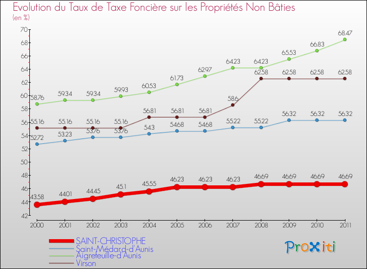 Evolution du taux de la taxe foncière sur les immeubles et terrains non batis pour SAINT-CHRISTOPHE et les communes proches Comparaison des taux de la taxe foncière sur les immeubles et terrains non batis pour SAINT-CHRISTOPHE et les communes voisines