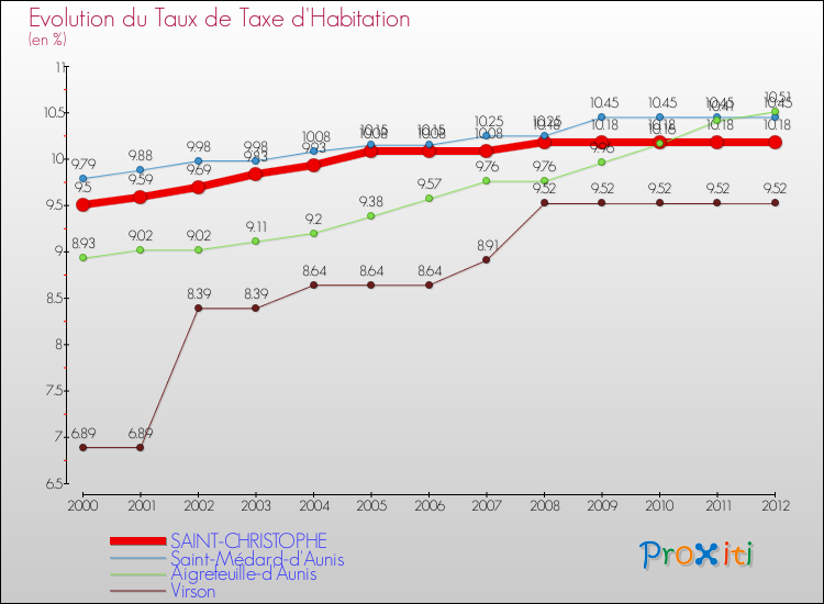 Evolution du taux de la taxe d'habitation pour SAINT-CHRISTOPHE et les communes proches Comparaison des taux de la taxe d'habitation pour SAINT-CHRISTOPHE et les communes voisines