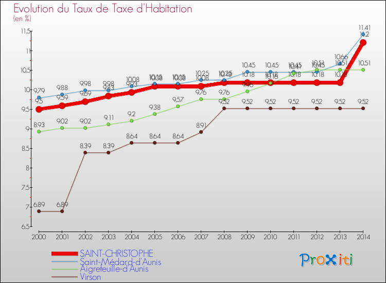 Evolution du taux de la taxe d'habitation pour SAINT-CHRISTOPHE et les communes proches de 2000 à 2014 Comparaison des taux de la taxe d'habitation pour SAINT-CHRISTOPHE et les communes voisines de 2000 à 2014