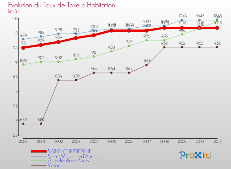 Evolution du taux de la taxe d'habitation pour SAINT-CHRISTOPHE et les communes proches Comparaison des taux de la taxe d'habitation pour SAINT-CHRISTOPHE et les communes voisines