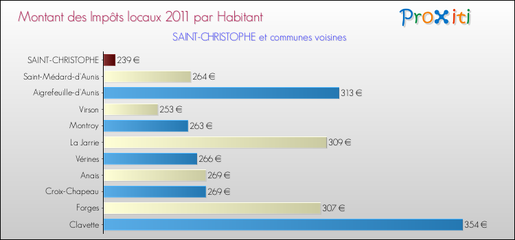 Montant des impôts locaux par Habitant pour SAINT-CHRISTOPHE et les communes proches Comparaison des impôts locaux par habitant pour SAINT-CHRISTOPHE et les communes voisines
