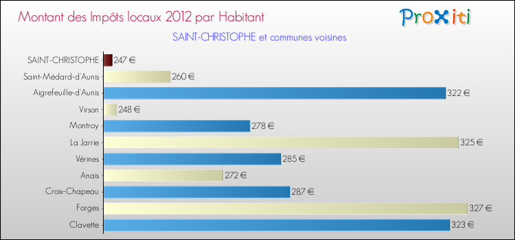 Montant des impôts locaux par Habitant pour SAINT-CHRISTOPHE et les communes proches Comparaison des impôts locaux par habitant pour SAINT-CHRISTOPHE et les communes voisines