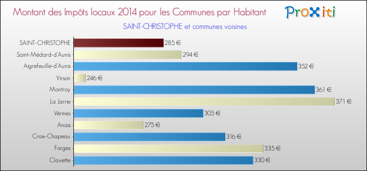 Montant des impôts locaux par Habitant pour SAINT-CHRISTOPHE et les communes proches en 2014 Comparaison des impôts locaux par habitant pour SAINT-CHRISTOPHE et les communes voisines en 2014