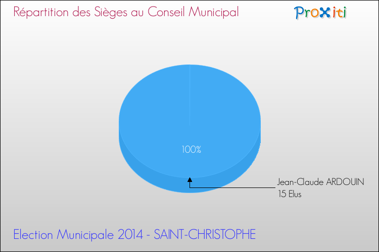 Répartition des élus au conseil municipal entre les listes à l'issue du 1er Tour des Elections Municipales 2014 de la commune de SAINT-CHRISTOPHE Elections Municipales 2014 - Répartition des élus au conseil municipal entre les listes à l'issue du 1er Tour pour la commune de SAINT-CHRISTOPHE