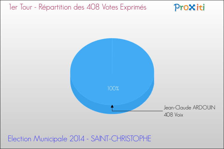 Répartition des votes exprimés au 1er Tour des Elections Municipales 2014 de la commune de SAINT-CHRISTOPHE Elections Municipales 2014 - Répartition des votes exprimés au 1er Tour pour la commune de SAINT-CHRISTOPHE