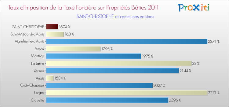 Taux d'imposition de la taxe foncière sur le bati 2011 pour SAINT-CHRISTOPHE et les communes proches Comparaison des taux d'imposition de la taxe foncière sur le bati 2011 pour SAINT-CHRISTOPHE et les communes voisines
