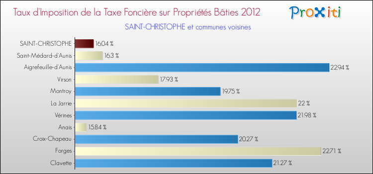 Taux d'imposition de la taxe foncière sur le bati 2012 pour SAINT-CHRISTOPHE et les communes proches Comparaison des taux d'imposition de la taxe foncière sur le bati 2012 pour SAINT-CHRISTOPHE et les communes voisines