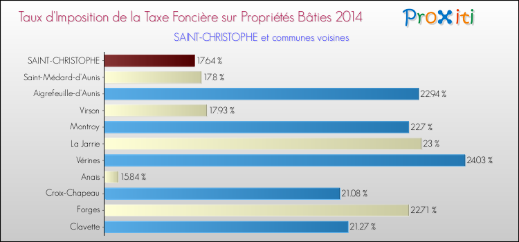 Taux d'imposition de la taxe foncière sur le bati 2014 pour SAINT-CHRISTOPHE et les communes proches Comparaison des taux d'imposition de la taxe foncière sur le bati 2014 pour SAINT-CHRISTOPHE et les communes voisines