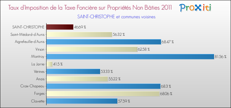 Taux d'imposition de la taxe foncière sur les immeubles et terrains non batis 2011 pour SAINT-CHRISTOPHE et les communes proches Comparaison des taux d'imposition de la taxe foncière sur les immeubles et terrains non batis 2011 pour SAINT-CHRISTOPHE et les communes voisines