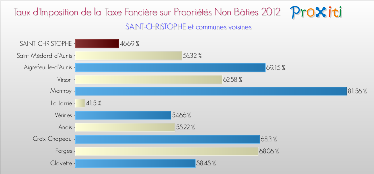 Taux d'imposition de la taxe foncière sur les immeubles et terrains non batis 2012 pour SAINT-CHRISTOPHE et les communes proches Comparaison des taux d'imposition de la taxe foncière sur les immeubles et terrains non batis 2012 pour SAINT-CHRISTOPHE et les communes voisines