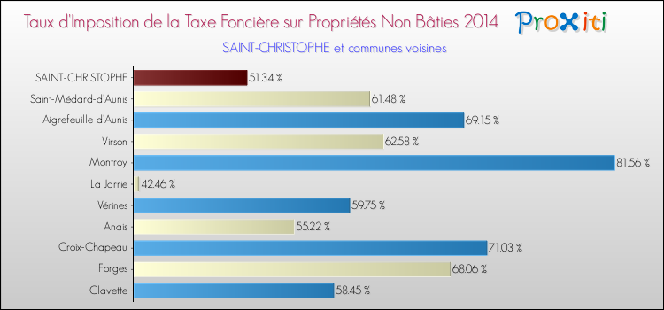 Taux d'imposition de la taxe foncière sur les immeubles et terrains non batis 2014 pour SAINT-CHRISTOPHE et les communes proches Comparaison des taux d'imposition de la taxe foncière sur les immeubles et terrains non batis 2014 pour SAINT-CHRISTOPHE et les communes voisines