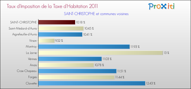 Taux d'imposition de la taxe d'habitation 2011 pour SAINT-CHRISTOPHE et les communes proches Comparaison des taux d'imposition de la taxe d'habitation 2011 pour SAINT-CHRISTOPHE et les communes voisines