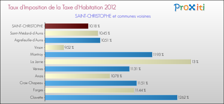 Taux d'imposition de la taxe d'habitation 2012 pour SAINT-CHRISTOPHE et les communes proches Comparaison des taux d'imposition de la taxe d'habitation 2012 pour SAINT-CHRISTOPHE et les communes voisines