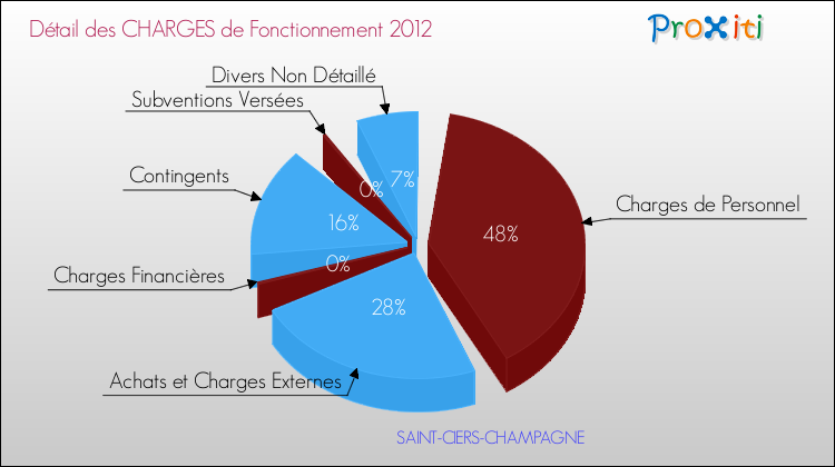 Décomposition des Charges de Fonctionnement 2012 de la commune de SAINT-CIERS-CHAMPAGNE Charges de Fonctionnement 2012 pour la commune de SAINT-CIERS-CHAMPAGNE