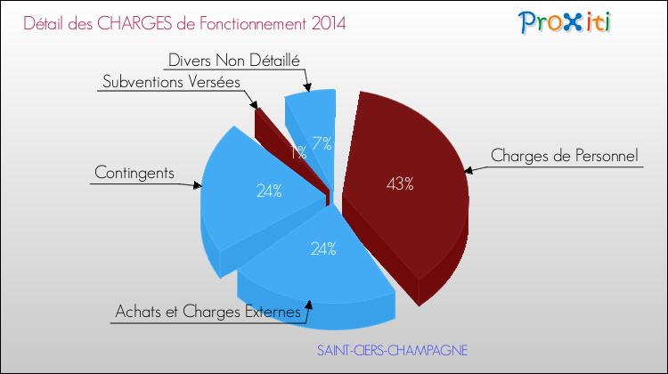 Décomposition des Charges de Fonctionnement 2014 de la commune de SAINT-CIERS-CHAMPAGNE Charges de Fonctionnement 2014 pour la commune de SAINT-CIERS-CHAMPAGNE