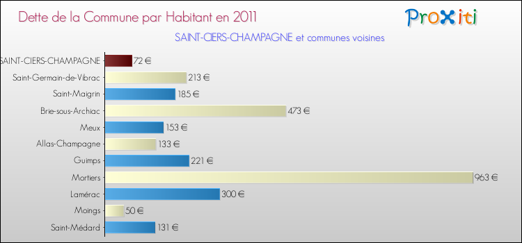 Dette par habitant de la commune en 2011 pour SAINT-CIERS-CHAMPAGNE et les communes proches Comparaison de la dette par habitant de la commune en 2011 pour SAINT-CIERS-CHAMPAGNE et les communes voisines
